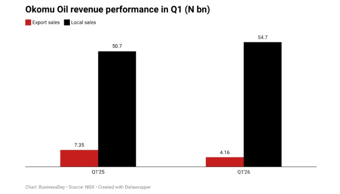 Okomu Oil shifts focus to local sales as export revenue drops 37.7% in Q1 2026