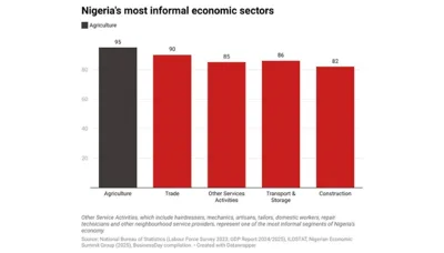 Nearly 93% of Nigerian workers in informal economy, limiting reach of recent reforms