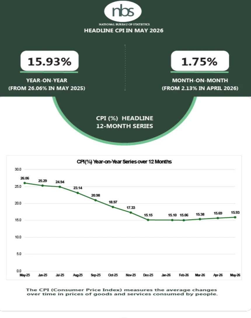 Nigeria’s May 2026 inflation rises to 15.93%, food prices ease from 2025 highs