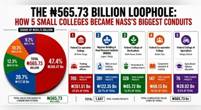 Federal Co-operative College Oji River allocated N261.52bn for 705 off-mandate projects in 2026 budget